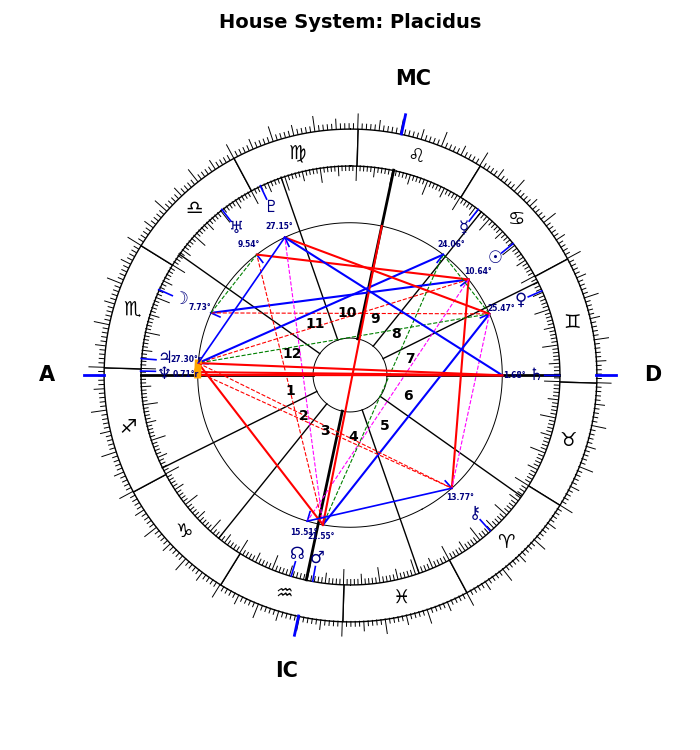 Assange, Julian, Placidus