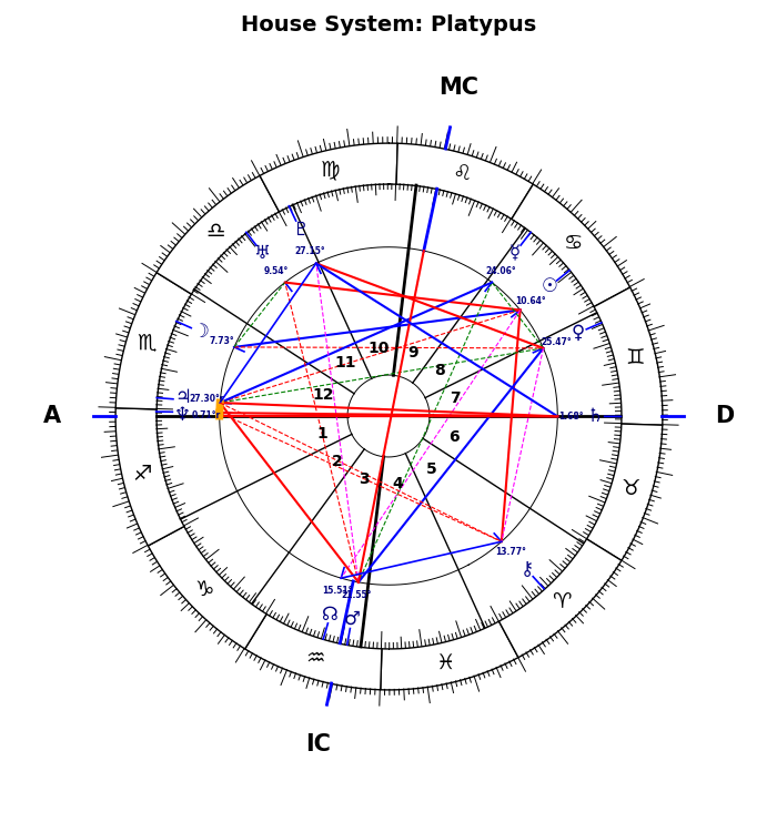 Assange, Julian, Platypus