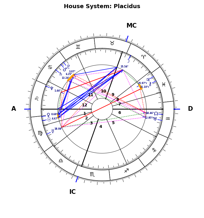 Bergman, Ingrid, Placidus