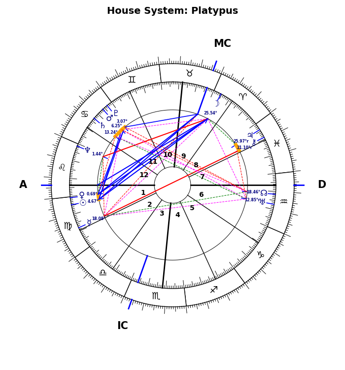 Bergman, Ingrid, Platypus