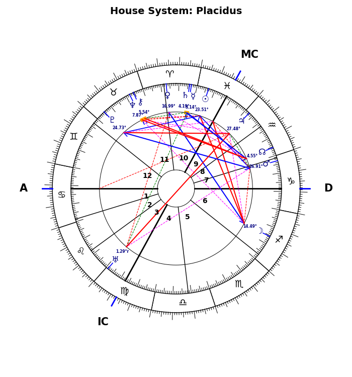 Einstein, Albert, Placidus
