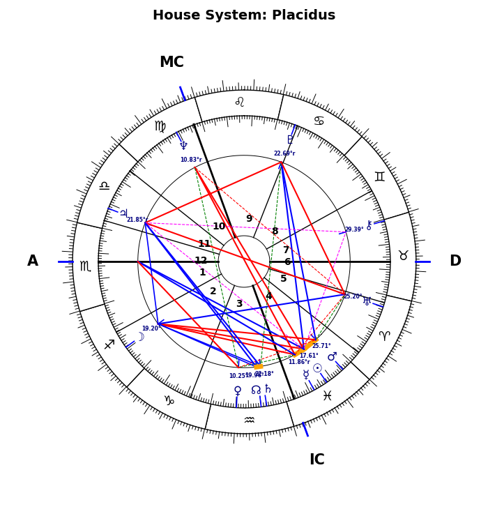 Gagarin, Yuri, Placidus