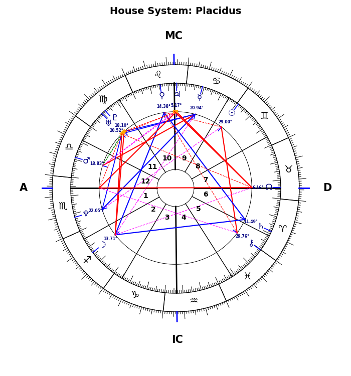 Kidman, Nicole, Placidus