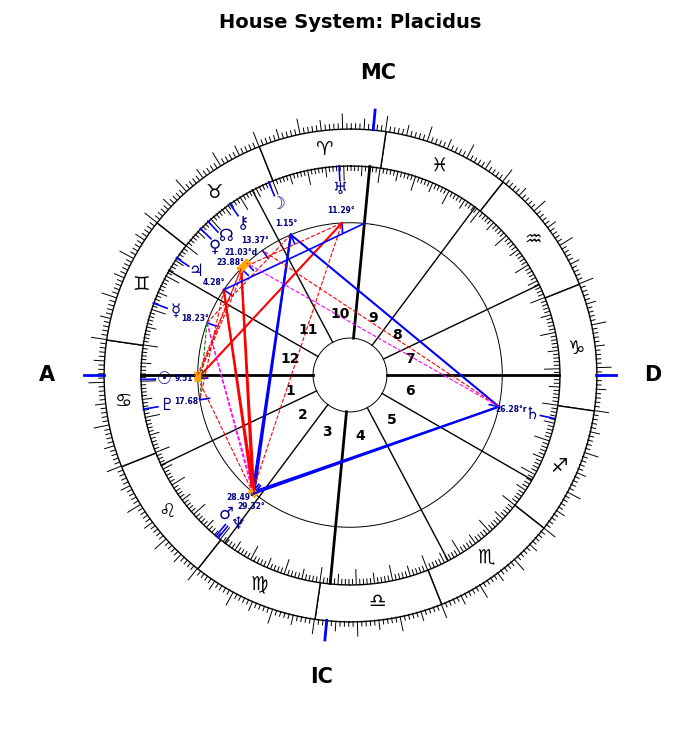 Marcos, Imelda, Placidus