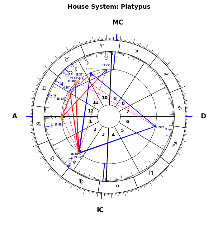 Marcos, Imelda, Platypus