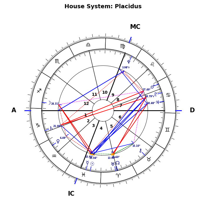 Murdoch, Rupert, Placidus