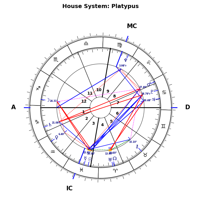 Murdoch, Rupert, Platypus