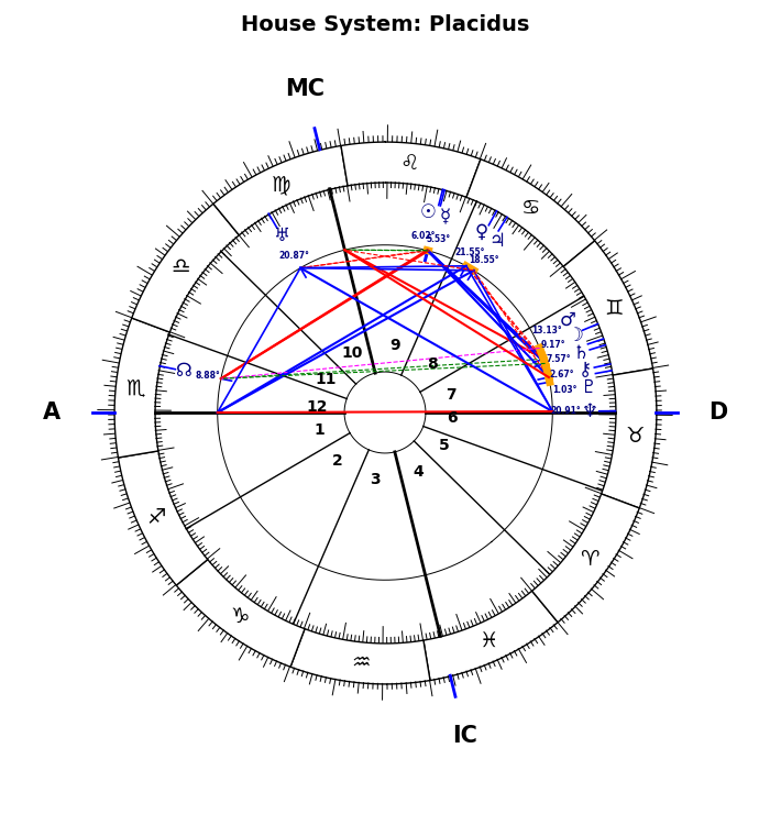 Mussolini, Benito, Placidus