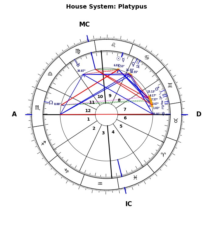 Mussolini, Benito, Platypus