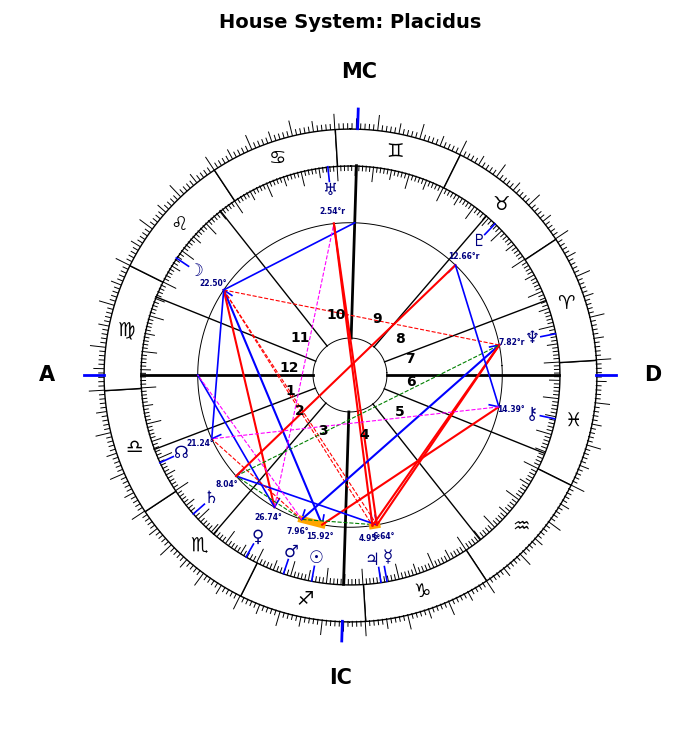 Sibelius, Jean, Placidus