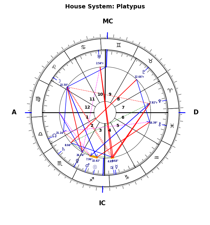 Sibelius, Jean, Platypus