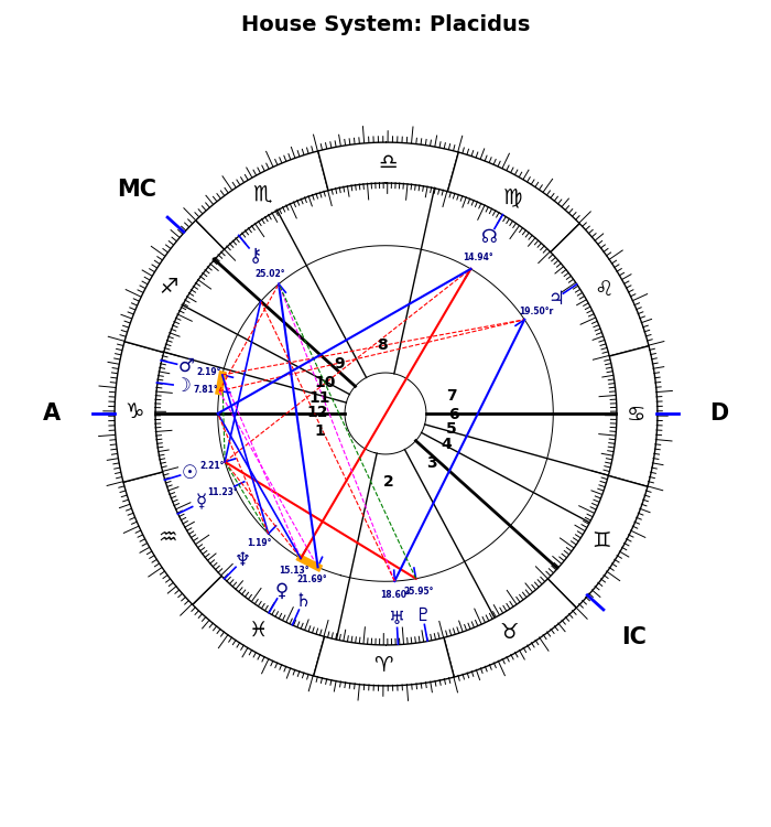 Strindberg, August, Placidus