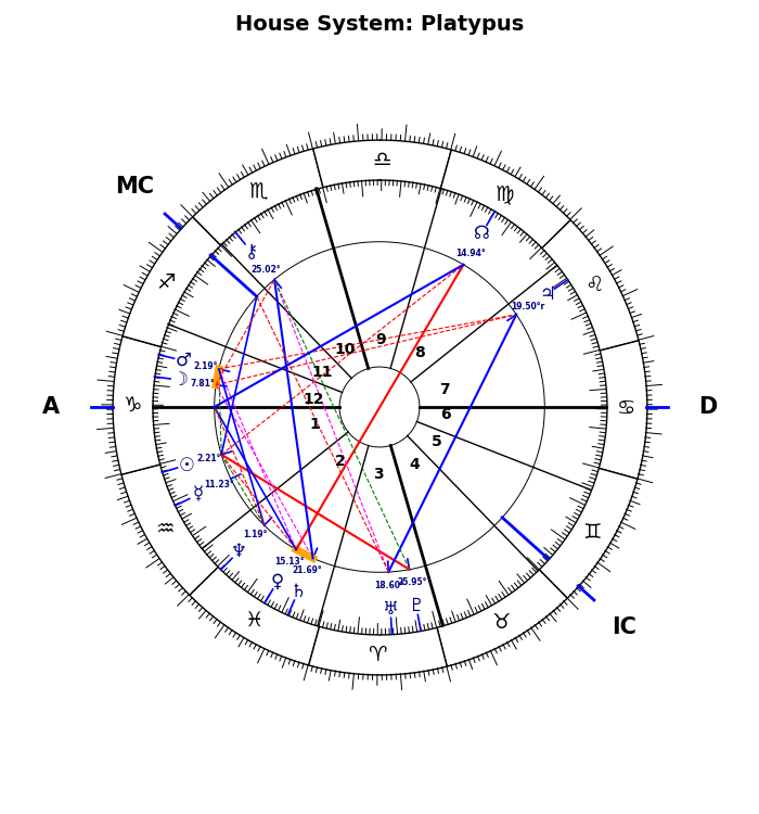 Strindberg, August, Platypus