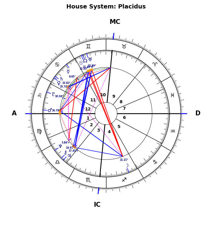 Trump, Donald, Placidus