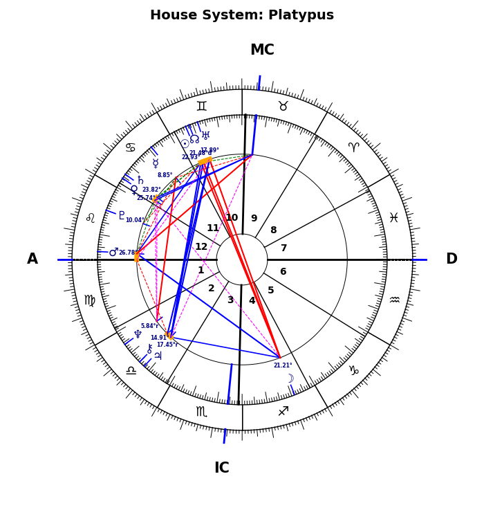 Trump, Donald, Platypus