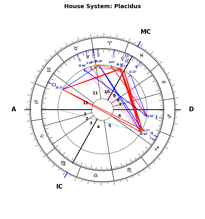 VanGogh, Vincent, Placidus