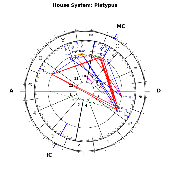 VanGogh, Vincent, Platypus